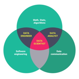 Data Science, Data Analyst, Data Engineering